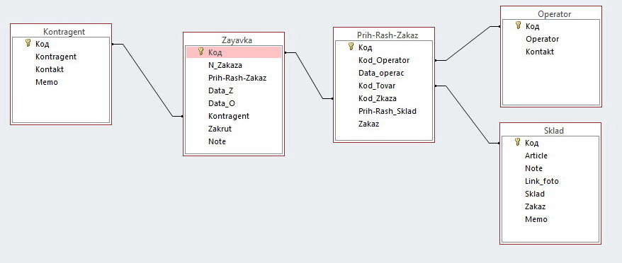 Структура Базы данных складсой программы