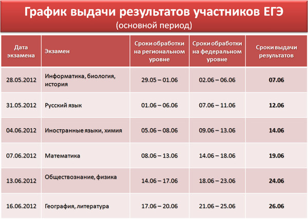 Когда будут результаты егэ по русскому языку 2018 московская область Когда будут результаты егэ по русскому языку 2018 московская область