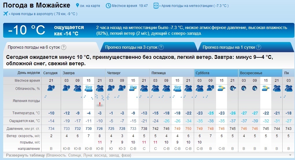 Арием погода. Погода в Можайске. Можайск климат. Погода в Дзержинске на неделю. Климат Можайского района.