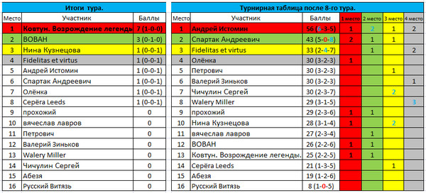 Восточная таблица. ПФЛ 2 таблица. Турнирная таблица Восток. ПФЛ Запад таблица. 2 Дивизион зона Восток турнирная таблица.