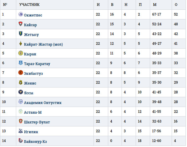 Таблица казахстана 1 лига. Первая лига. Матчи 16 октября 2022.