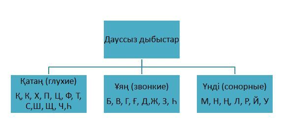 Дауысты дауыссыз дыбыстар презентация