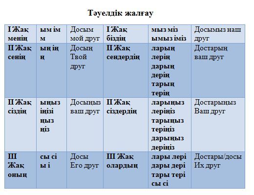 Тәуелдеулі зат есімнің септелуі 4 сынып презентация