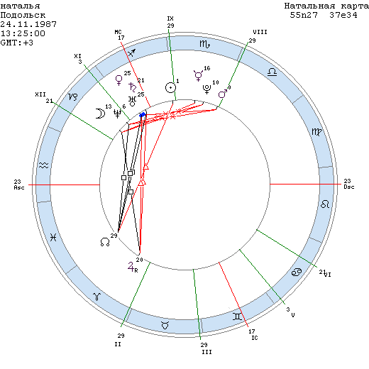 астрологический прогноз на год по натальной карте