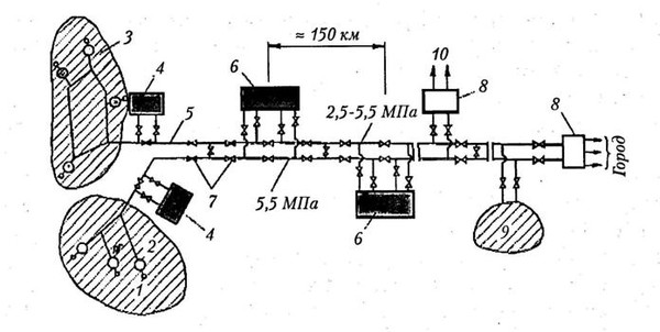 Схема транспорта газа от скважины до города потребителя