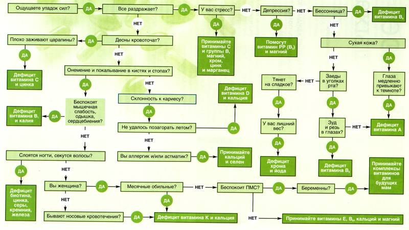 Правила приема витаминов и некоторых пищевых добавок