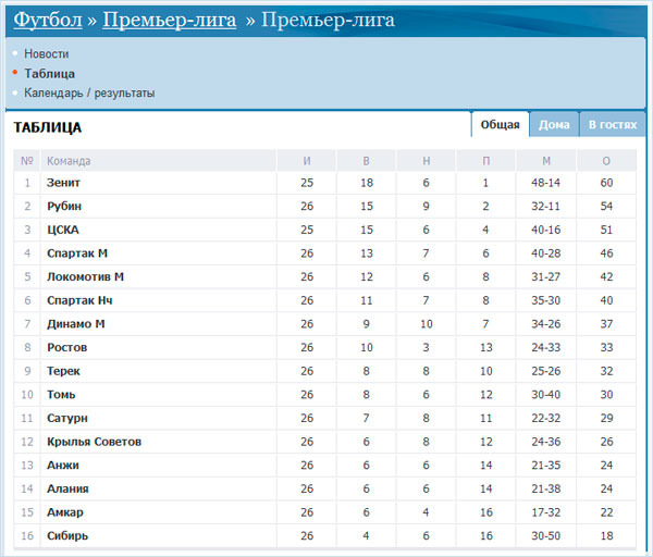 Футбол премьер лига таблица и результаты