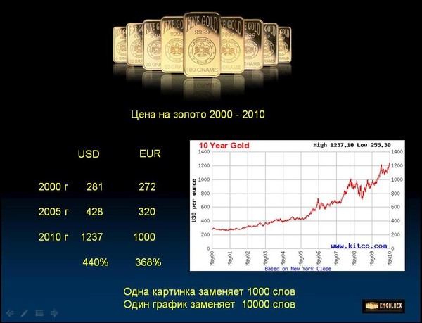 Диаграмма стоимости золота