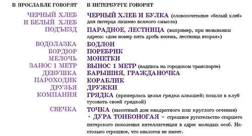 Говори таблицу. Как говорят в Питере. Московский и Питерский диалекты. Говорим по питерски. Слова которые говорят в Питере.