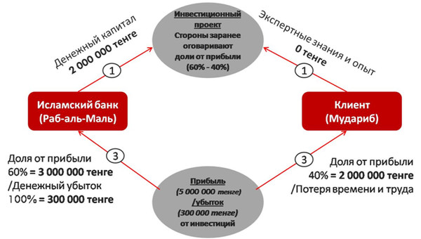 Договор мушарака образец