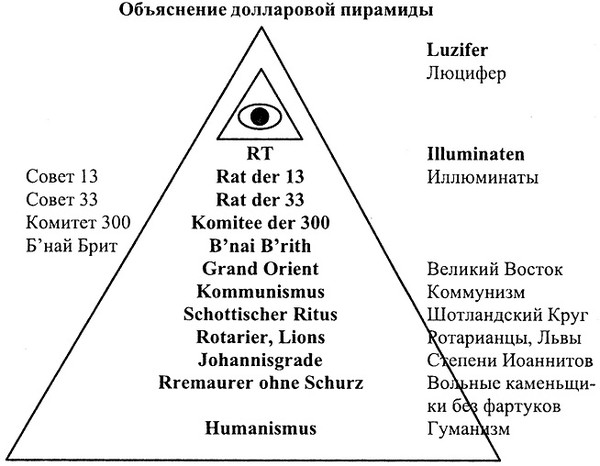 Масонская иерархия схема