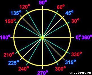 Деление градусов. Круг 360 градусов с делениями. Окружность с градусами. Окружность разделенная на 360 градусов. Окружность АО градусам.