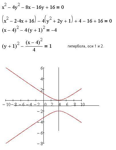 4x 4y 0. X 2 Y 2 16 график. Y 2/X Y -2/X Гипербола. Y=x2. X2+8x+16 рисунок.