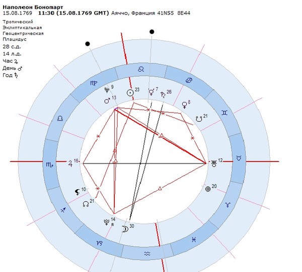 Натальная карта наполеона бонапарта