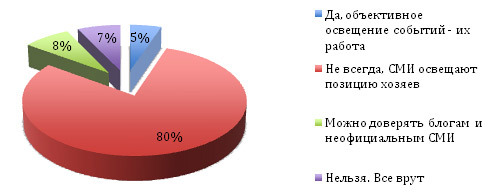 Сми диаграмма. Опрос доверяете ли вы СМИ.