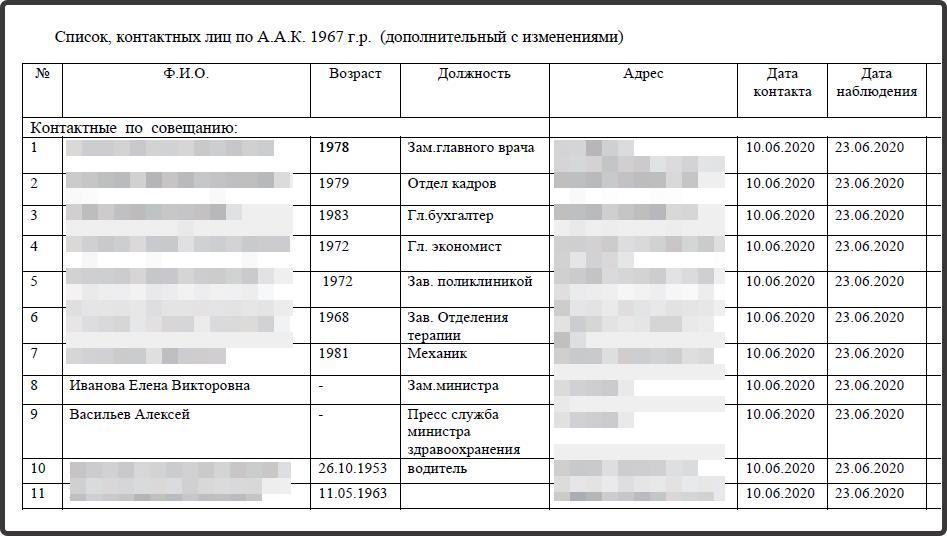 Списки 12. Список контактных лиц в Роспотребнадзор. Список контактных лиц по коронавирусу. Список контактных лиц образец. Реестр контактных лиц по коронавирусу.