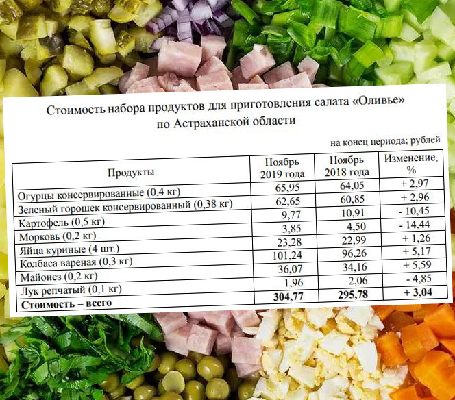 Калькулятор оливье. Технологическая карта салата Оливье. Себестоимость салата Оливье. Экономический расчет салата Оливье. Калькуляция салата Оливье.