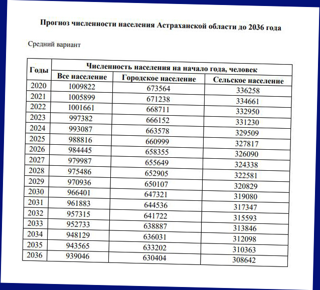 Население россии в 2024 году составит. Численность населения РФ на 2020 год. Численность населения Астраханской области. Численность населения России на 2020. Численность населения России в 2020 году.