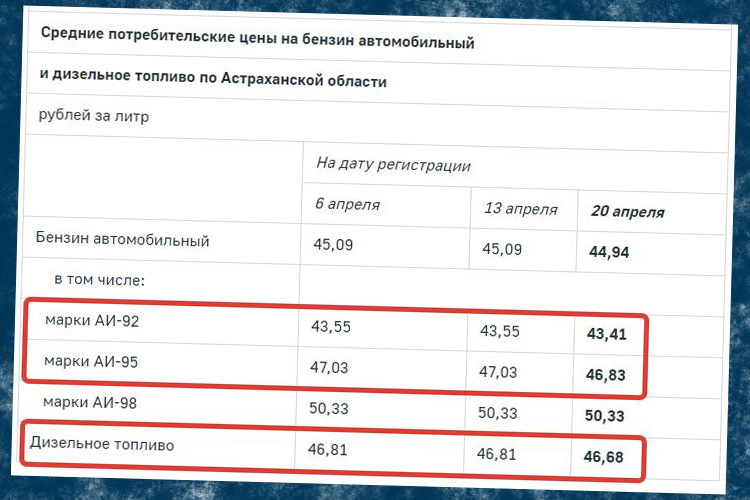 М5 астрахань расписание. Литр бензина 95 Астрахань. Сколько стоит бензин в Астраханской области. Нефть дешевеет бензин дорожает. Стоимость топлива в Астрахани.