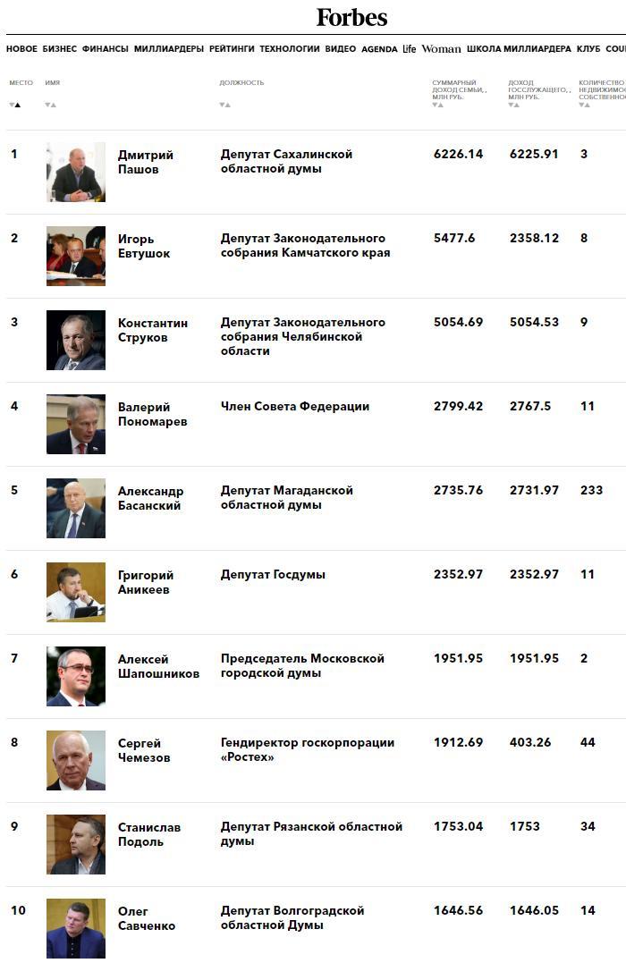 Депутаты Госдумы опубликовали декларации о доходах