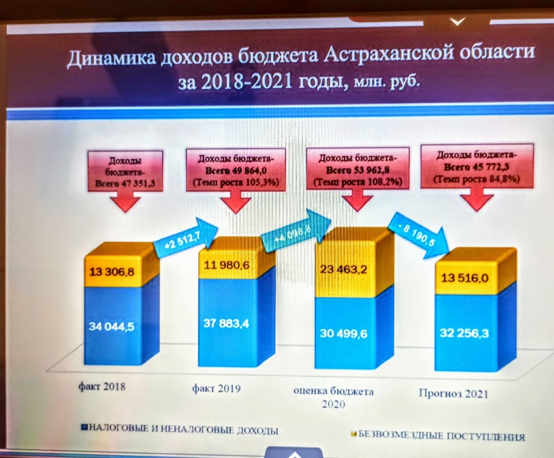 Бюджетная область. Бюджет Астрахани. Бюджет Астраханской области. Бюджет Астраханской области на 2021. Доход Астраханской области.