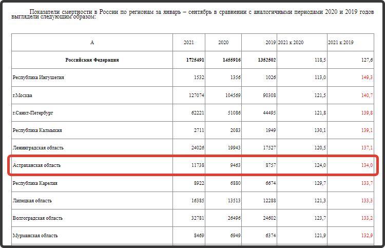 Смертность астраханская область