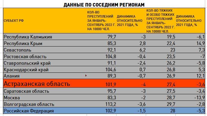 Преступность в 2022 году. Рейтинг подразделений. Количество зарегистрированных автомобилей по регионам. Статистика убийств по регионам 2021. Российская статистика ДТП таблица 2022.