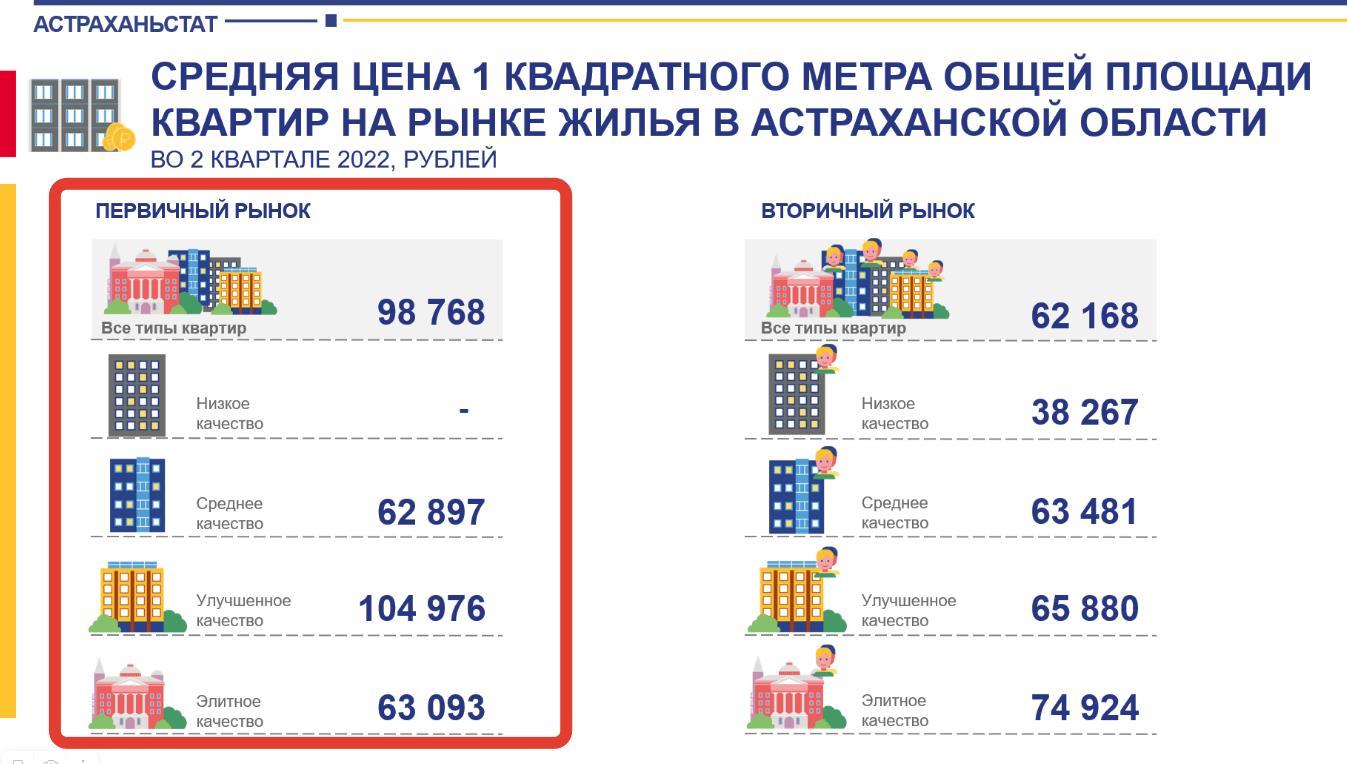 Себестоимость квадрата жилья в Астраханской области – меньше 43 тысяч  рублей, а рыночные цены вдвое дороже | 01.11.2022 | Астрахань - БезФормата