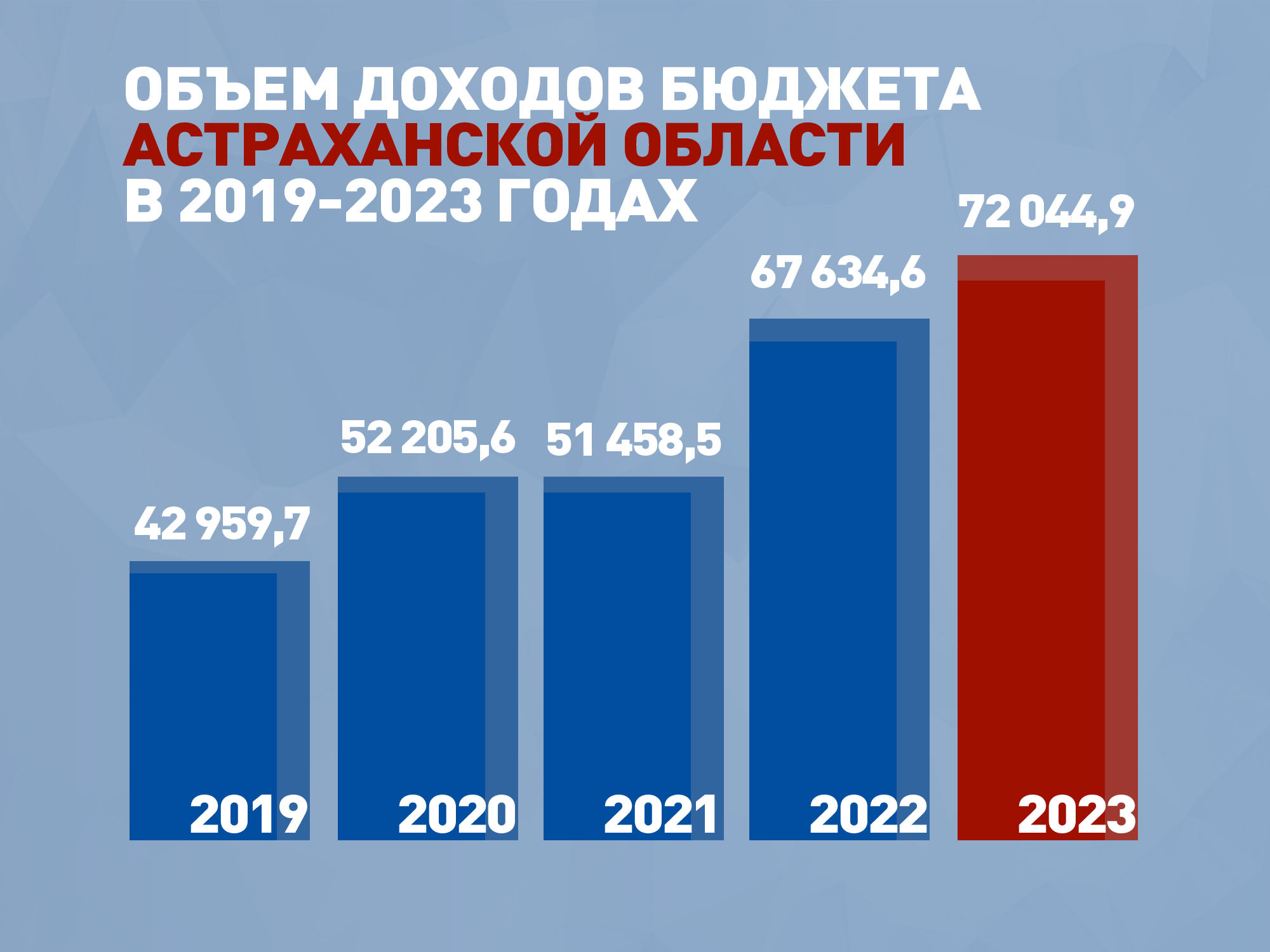 Доходы бюджета 2023