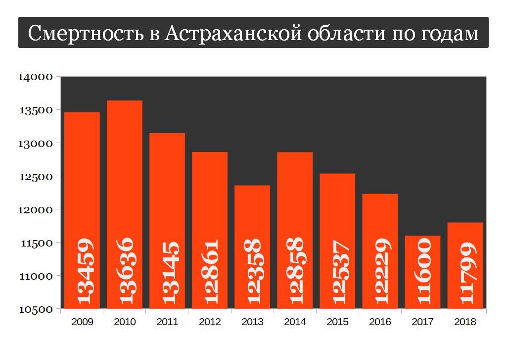 Смертность астраханская область. Статистика заболеваний в Астрахани. Статистические данные в Астраханской области заболеваемость. Статистика онкозаболеваний по Астраханской области.