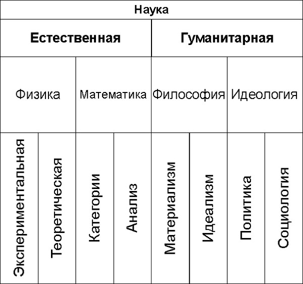 Вопросы для гуманитариев. Технари и гуманитарии классификация. Физика это гуманитарная наука. Гуманитарий и технарь науки. Классификация наук о животных.