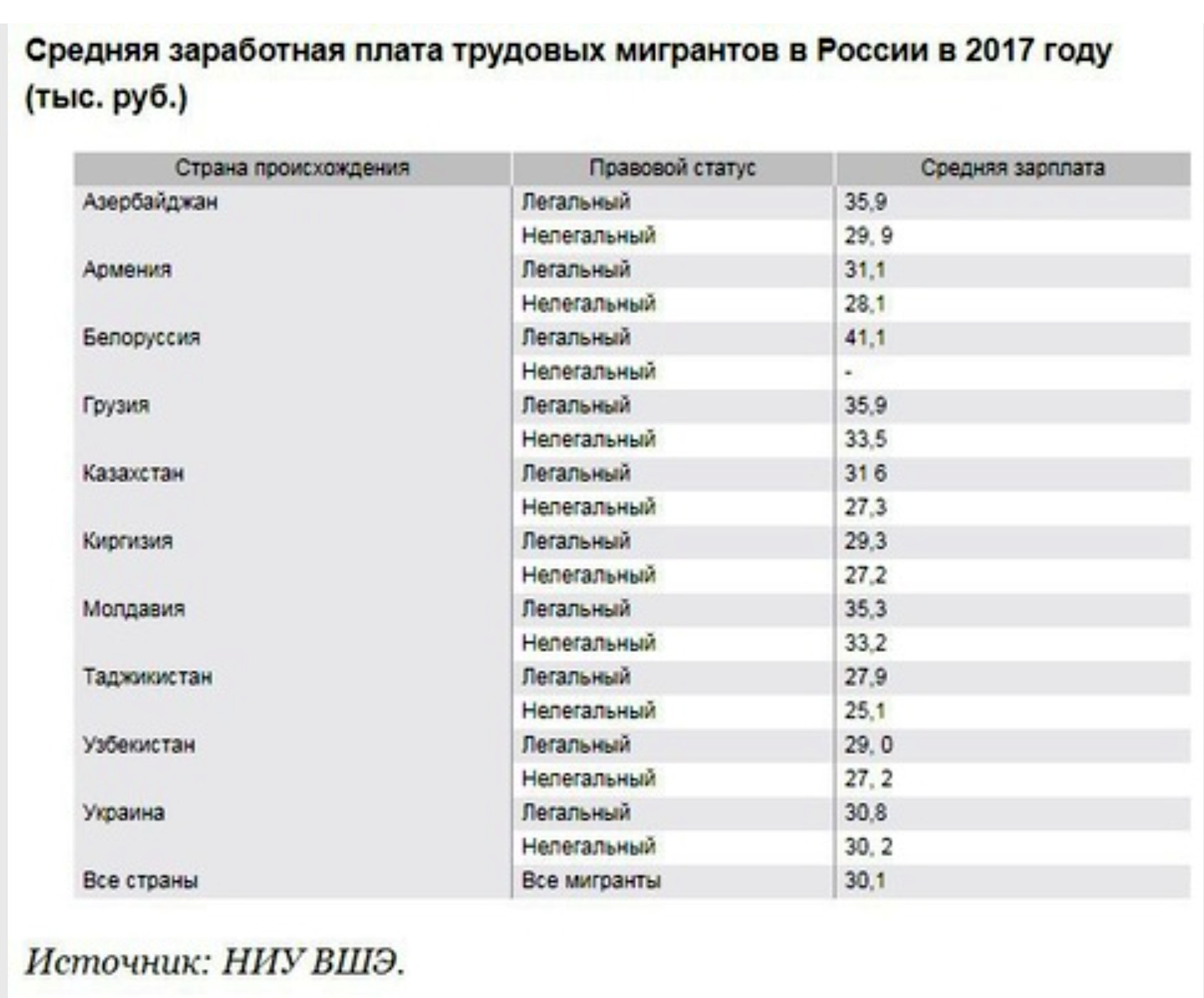 Средняя зарплата в россии в месяц. Средняя зарплата мигрантов. Зарплата мигрантов в России. Сколько зарабатывают ученые. Зарплата учёных.