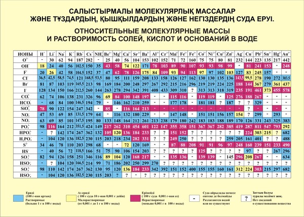 Таблица массы веществ. Таблица растворимости цвета. Таблица растворимости с цветом осадка. Таблица растворимости по химии с цветом осадка. Таблица растворимости цвета осадков.