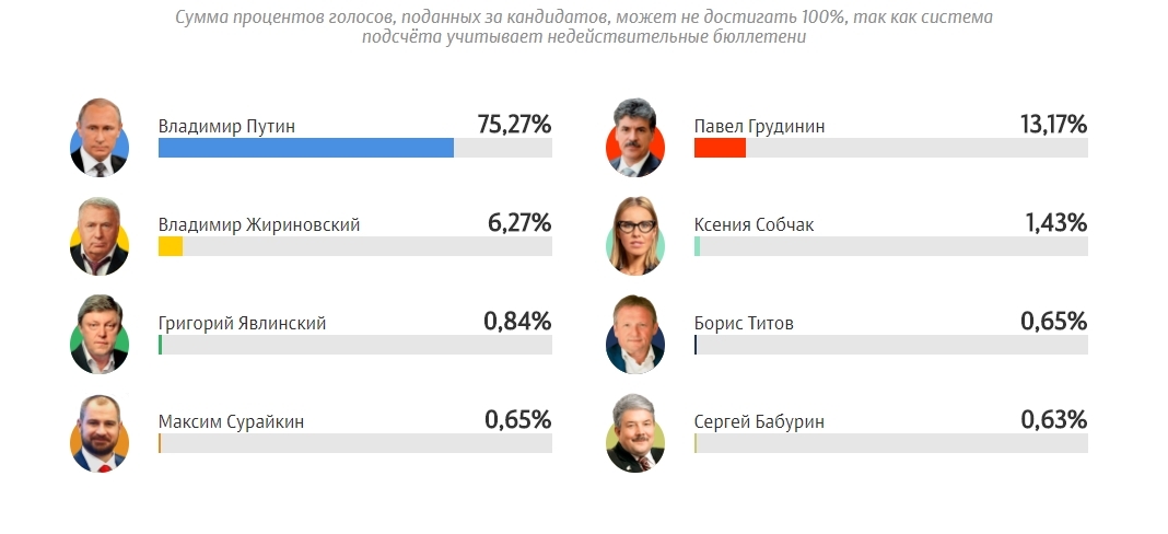 Результаты голосования президента России 2018. Результаты выборов 2018. Выборы президента РФ 2018 итоги. Итоги президентских выборов в России 2018.