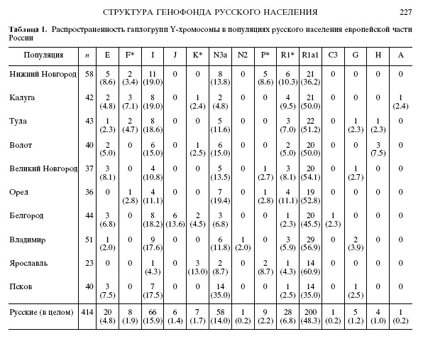 Гаплогруппа. Гаплогруппы ДНК таблица. Таблица гаплогрупп народов России. Генетика народов Европы таблица. Гаплогруппы народов Европы таблица.