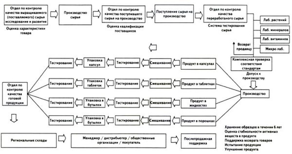 Схема контроля готовой продукции