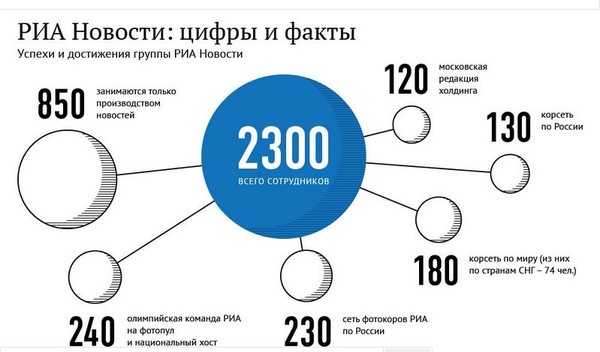 Риа новости карта. История в цифрах инфографика. Цифры и факты. Интересная статистика в цифрах. История компании в цифрах и инфографике.