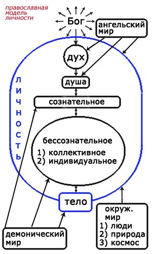 Дух душа тело схема