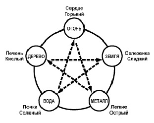 Горький сердце. Китайская пентаграмма пяти стихий Усин. Схема пяти первоэлементов. Схема у-син пять первоэлементов. Теория у-син пять первоэлементов.