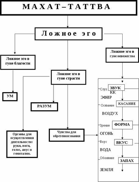 Ложное эго. Гуны раджас Тамас и Саттва. Три гуны материальной природы. Качества гуны материальной природы.