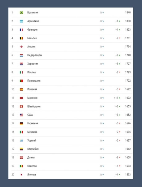 Рейтинг фифа 22 карьера. Рейтинг сборных ФИФА 2022. Самое высокое место России в рейтинге ФИФА. Рейтинг 82 ФИФА. Рейтинг ФИФА 1996.