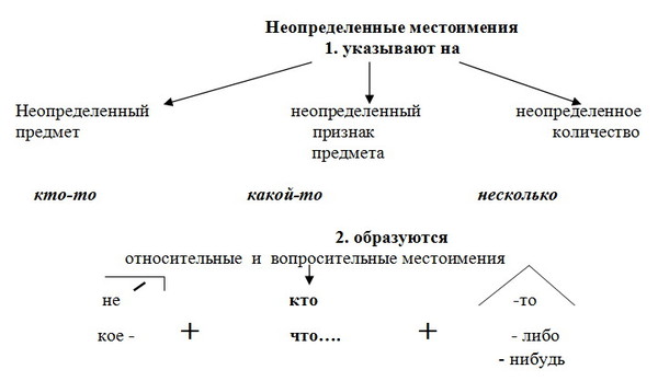 Карта местоимений 6 класс по русскому языку