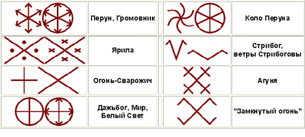 Какое изображение не относится к числу символов оберегов солнце вода гром