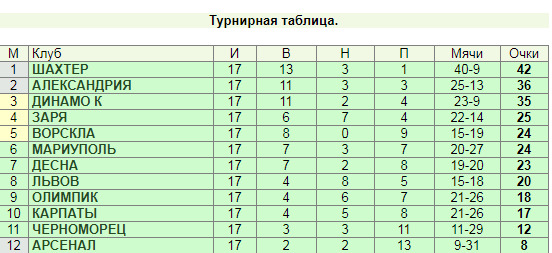 Чемпионат украины турнирная таблица на сегодня Чемпионат Украины 2018/19 г.г. 17-й тур. Турнирная таблица. - Украинский футбол 