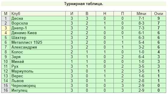 Турнирная таблица украины по футболу