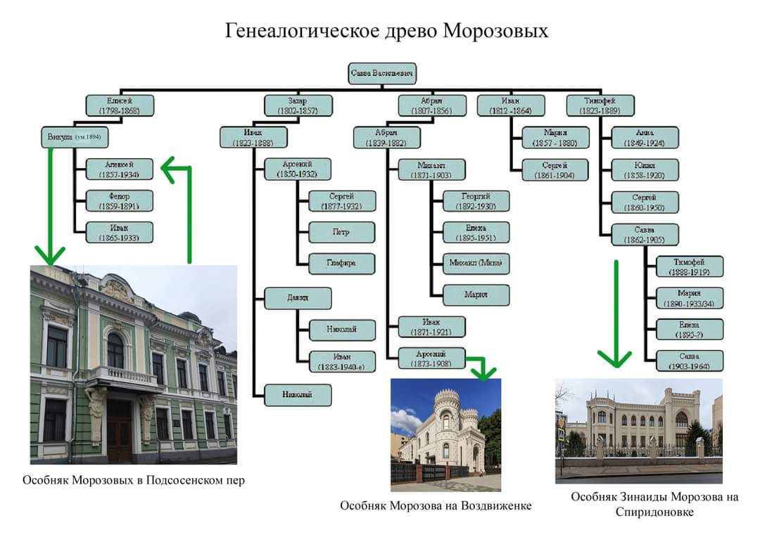 Династия морозовых. Генеалогическое Древо Саввы Морозова. Морозовы Династия Древо. Генеалогическое Древо Саввы Васильевича Морозова. Род Морозовых генеалогическое Древо.