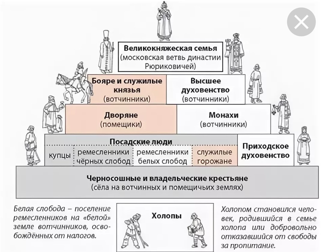 Заполните схему бояре и помещики общие черты различия