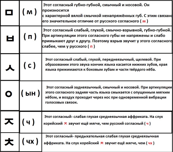 Все правила корейского языка в схемах и таблицах