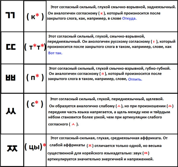 Патчим. Корейские гласные и согласные таблица. Согласные буквы и сдвоенные в корейском языке. Гласные согласные и дифтонги в корейском. Глухие и звонкие согласные в корейском языке.