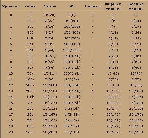 Таблица очков в 4. Таблица опыта RPG. Таблица опыта БК 2021. Таблица опыта и уровней. Таблица уровней в БК.